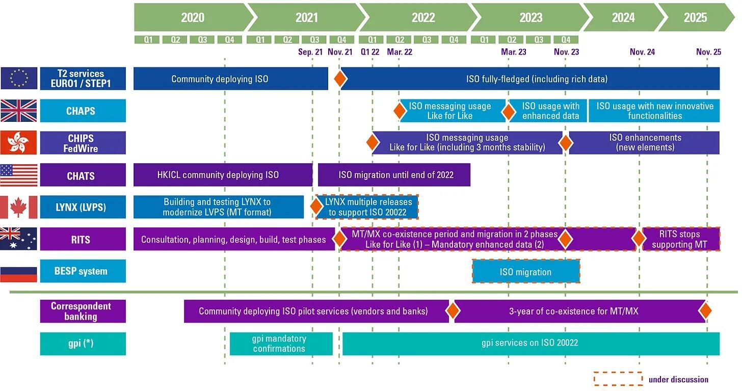 ISO20022 integration timeline